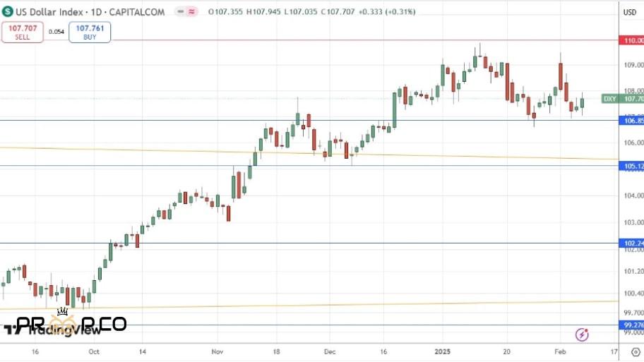 شاخص دلار آمریکا (DXY):