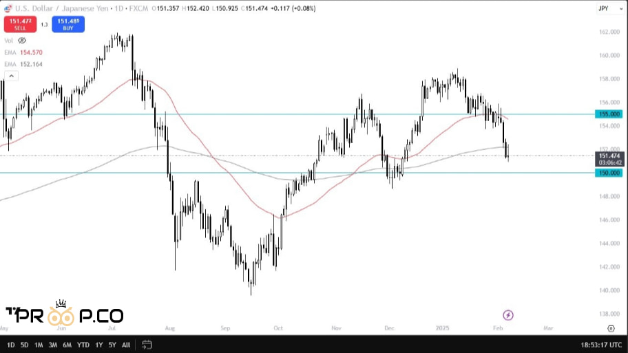 چارت USD/JPY: