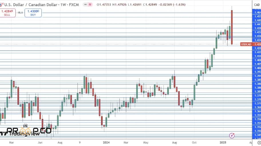  چارت USD/CAD