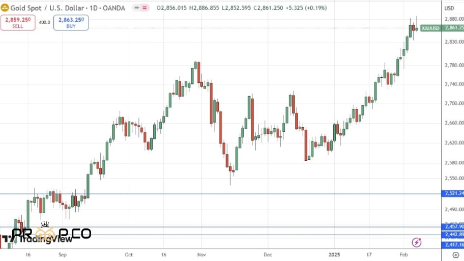 چارت XAU/USD 