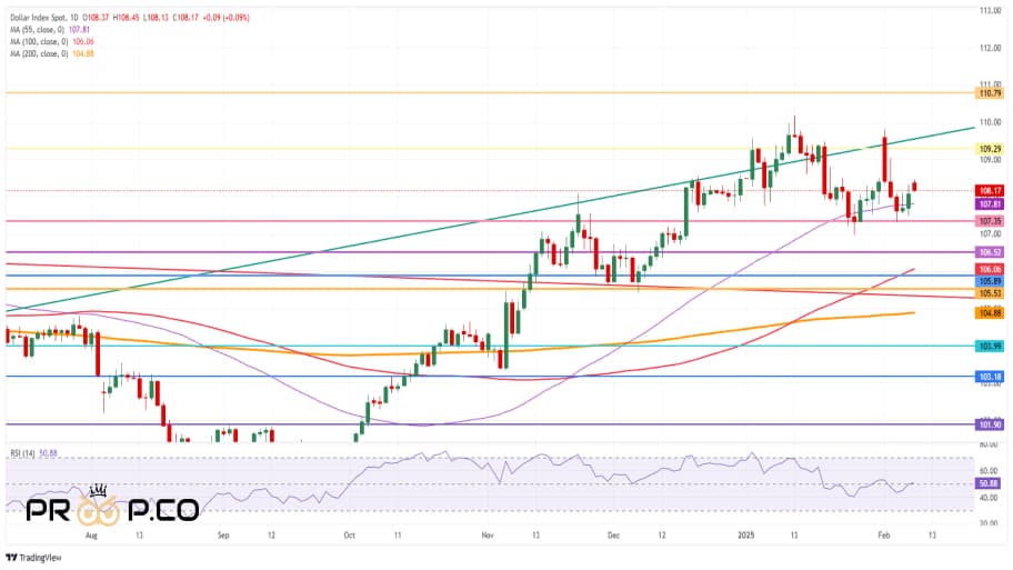 تحلیل تکنیکال شاخص دلار آمریکا (DXY): حفظ ثبات در برابر فشارهای خارجی