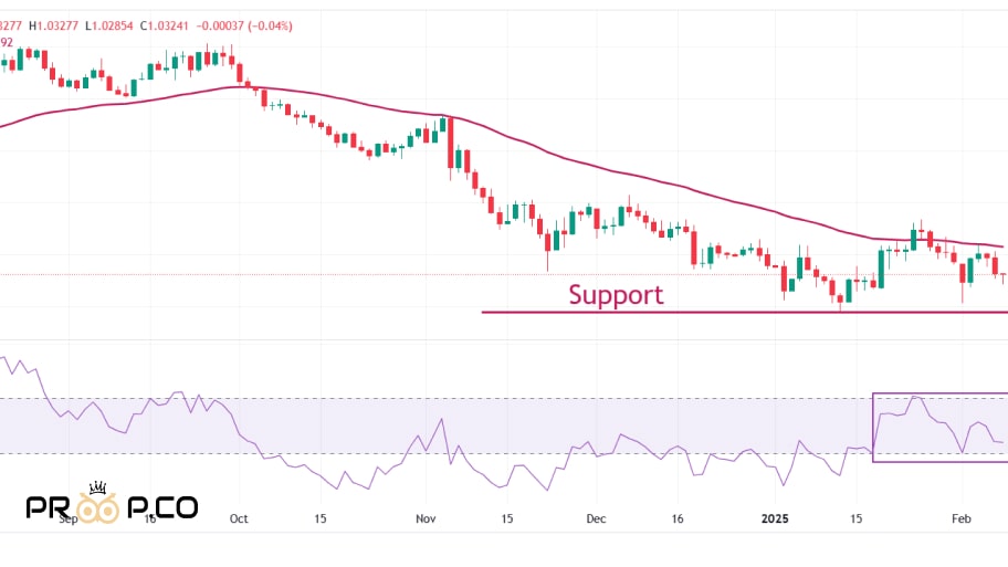 تحلیل تکنیکال: بازگشت EUR/USD به نزدیکی 1.0300