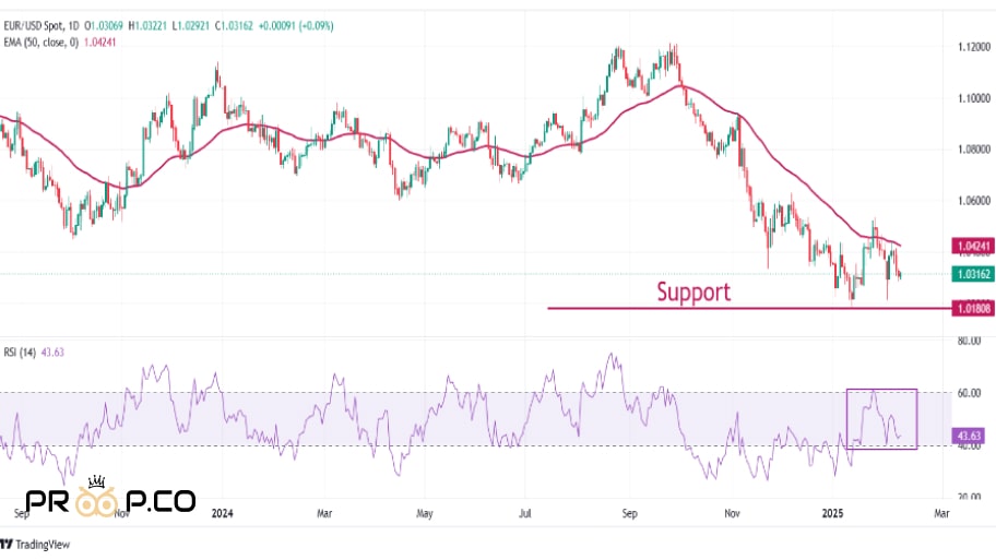 تحلیل تکنیکال EUR/USD