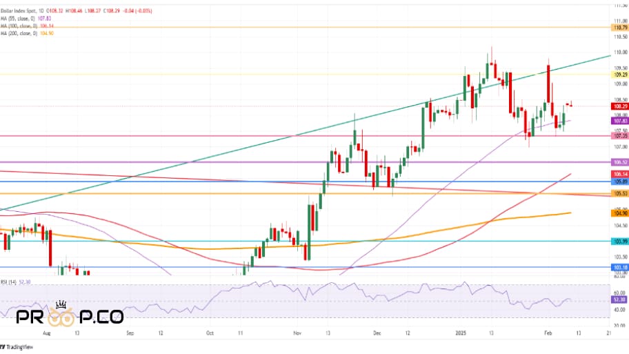 نمودار روزانه EUR/USD