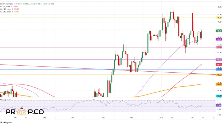 تحلیل تکنیکال شاخص دلار آمریکا (DXY)