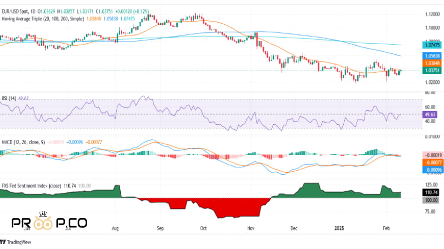 نمودار روزانه EUR/USD