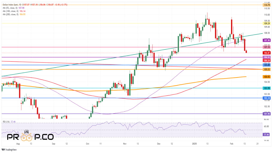 تحلیل فنی شاخص دلار آمریکا (DXY): «سراشیبی هفتگی»