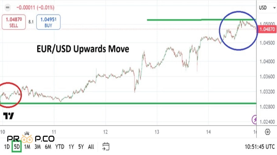 تحلیل چارت EUR/USD