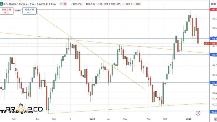 شاخص دلار آمریکا (US Dollar Index)