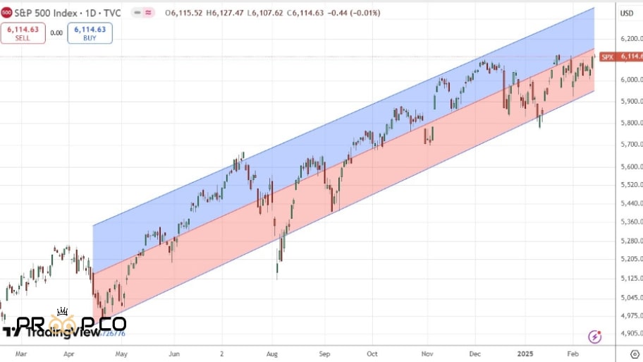 چارت شاخص S&P 500