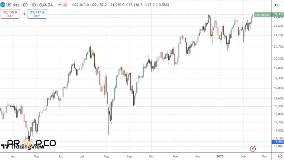 نمودار شاخص NASDAQ 100