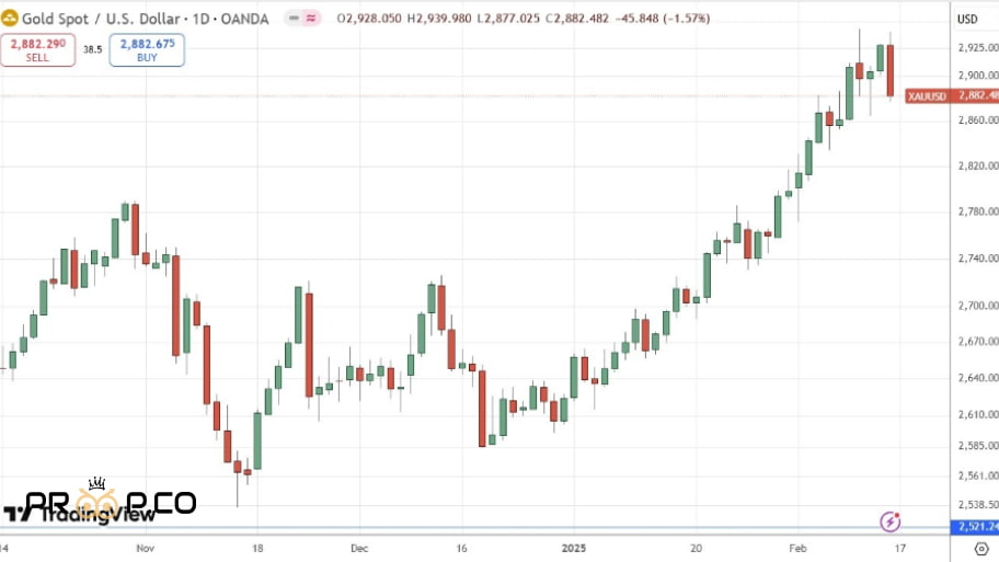 XAU/USD چارت 