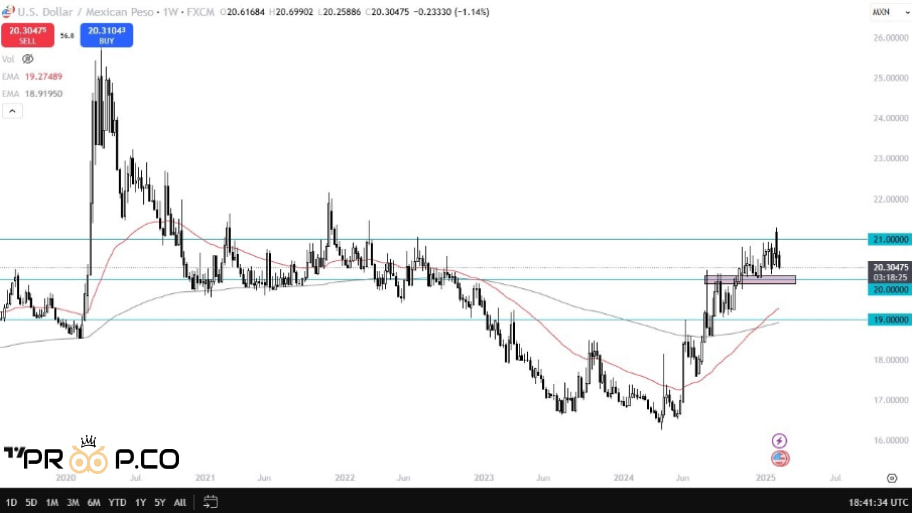  چارت USD/MXN