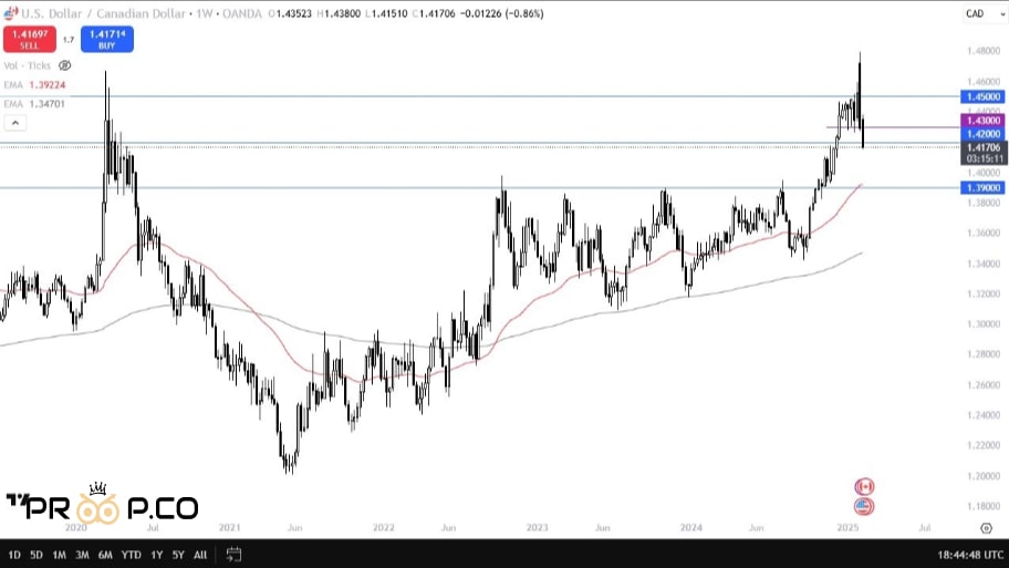 چارتUSD/CAD