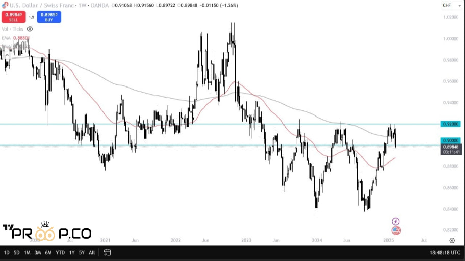 چارتUSD/CHF