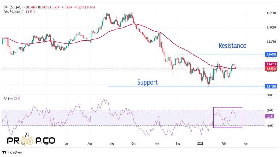 تحلیل تکنیکال EUR/USD