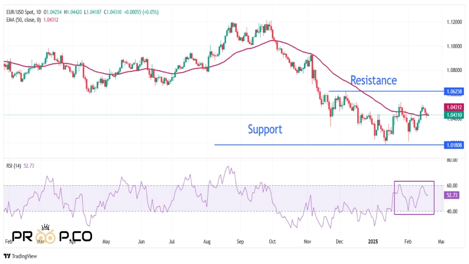 تحلیل تکنیکال EUR/USD