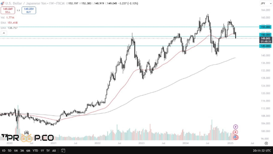 چارت USD/JPY