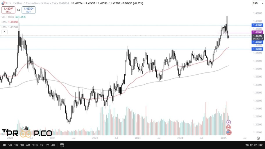 چارت USD/CAD