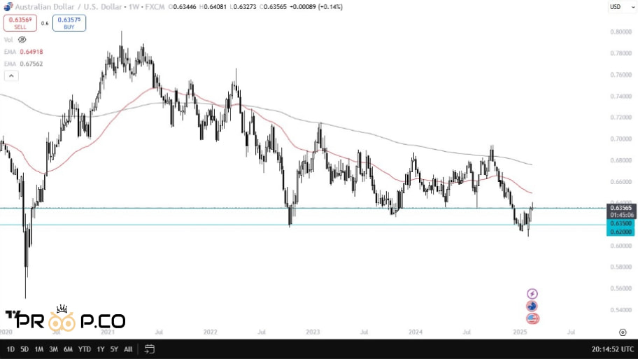 چارتAUD/USD