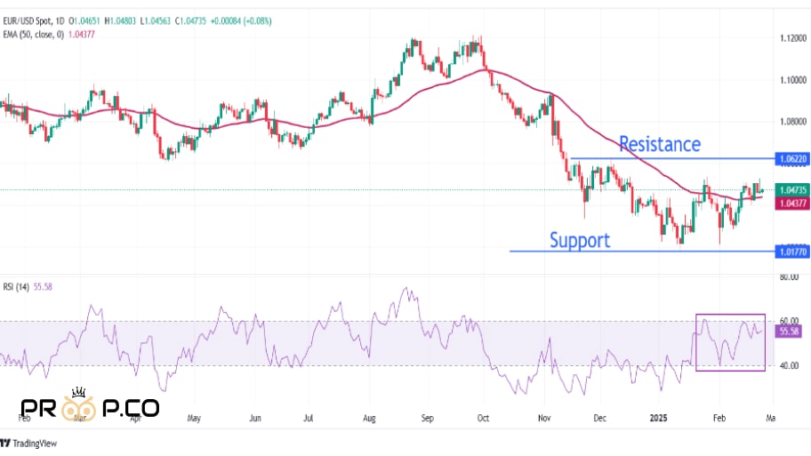 تحلیل چارت EUR/USD 