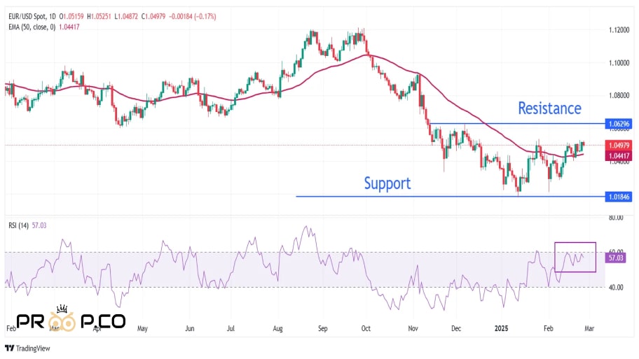 تحلیل تکنیکال: نوسان EUR/USD در محدوده 1.0500