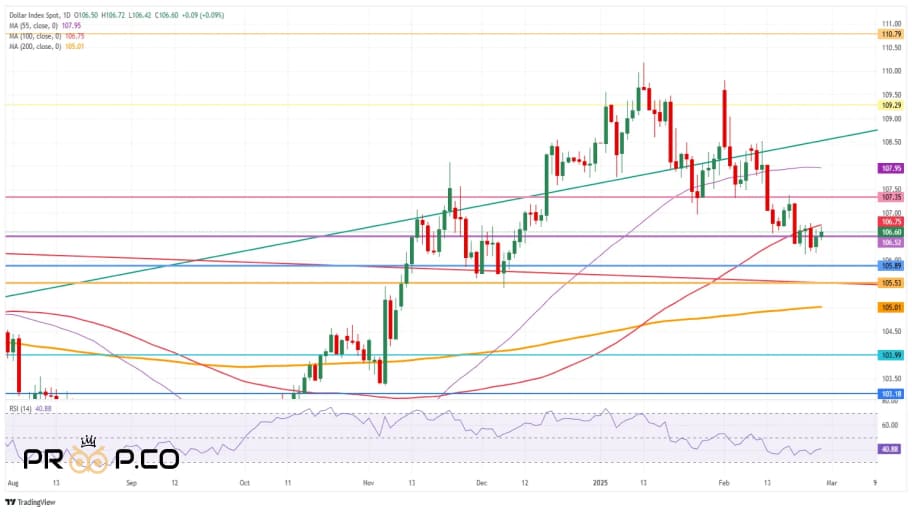 تحلیل تکنیکال شاخص دلار آمریکا (DXY)