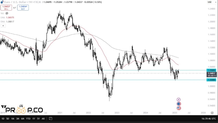 چارتEUR/USD 