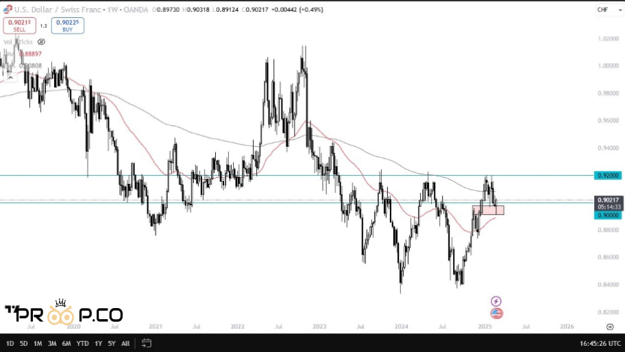 چارتUSD/CHF 