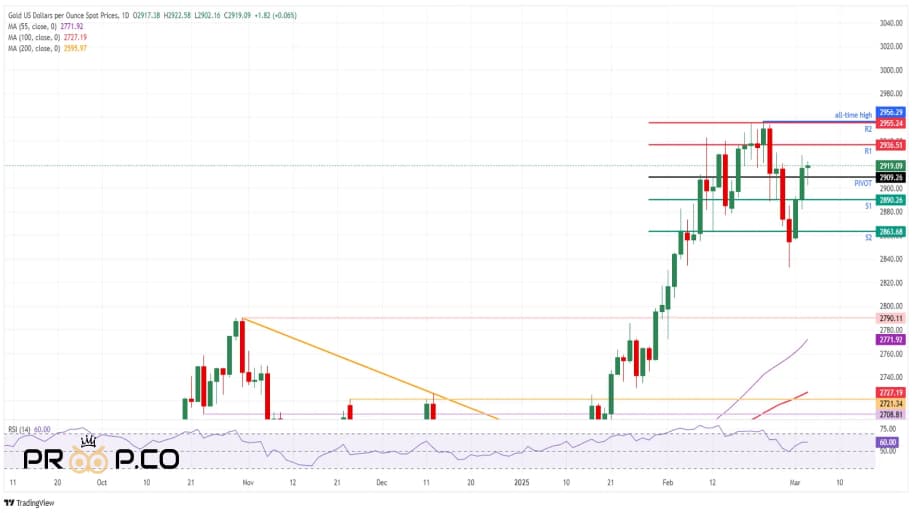 تحلیل تکنیکال: آیا طلا در مسیر نزولی قرار دارد؟