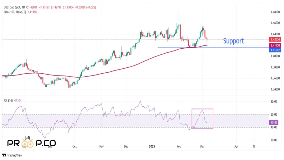 تحلیل تکنیکال USD/CAD