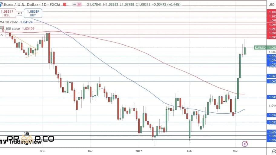 تحلیل چارت  EUR/USD