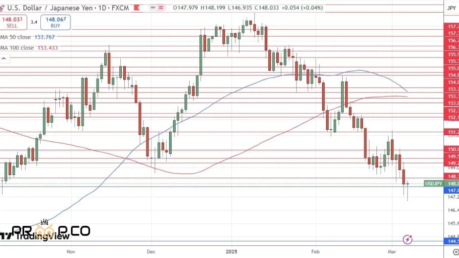 تحلیل چارت USD/JPY