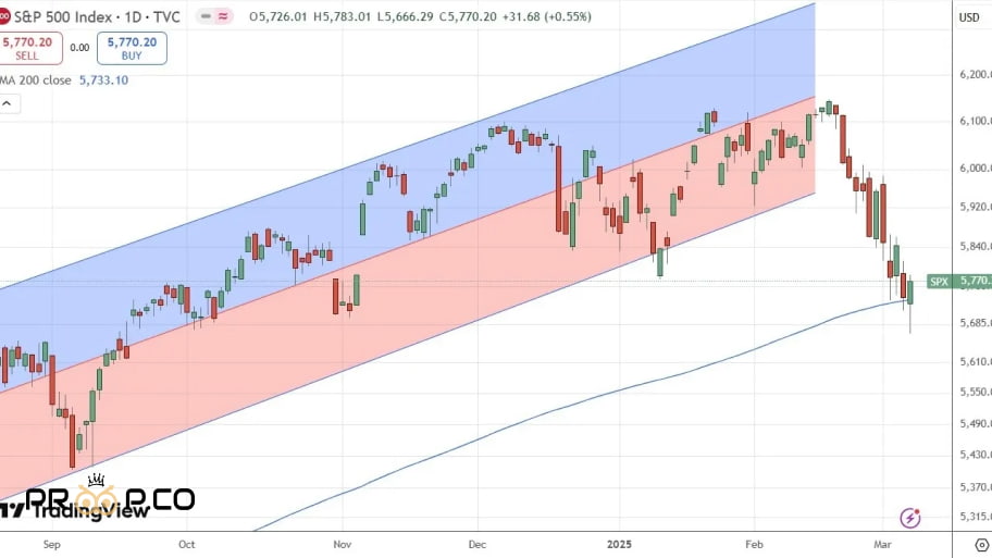 تحلیل چارتشاخص S&P 500 