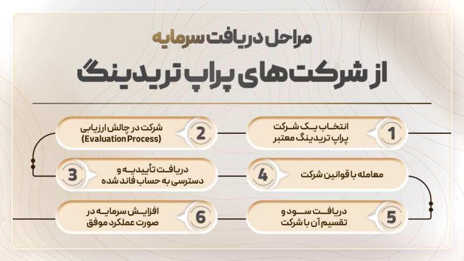 مراحل دریافت سرمایه از شرکت‌های پراپ تریدینگ