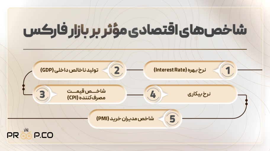 شاخص‌های اقتصادی مؤثر بر بازار فارکس