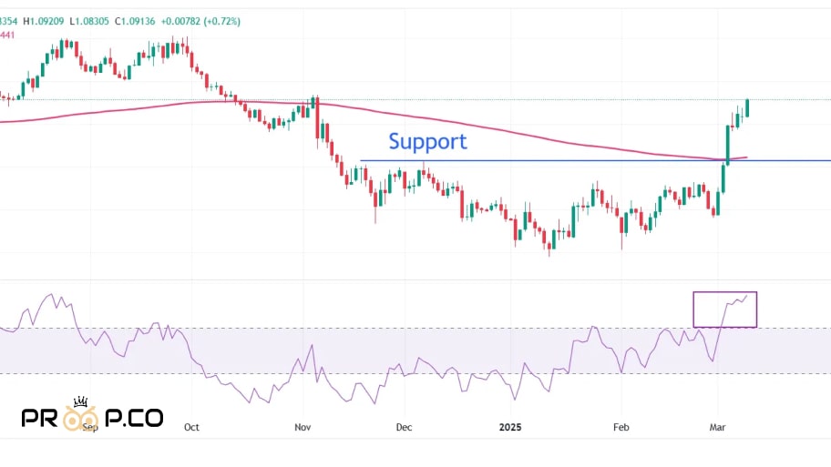 تحلیل تکنیکال تثبیت EUR/USD