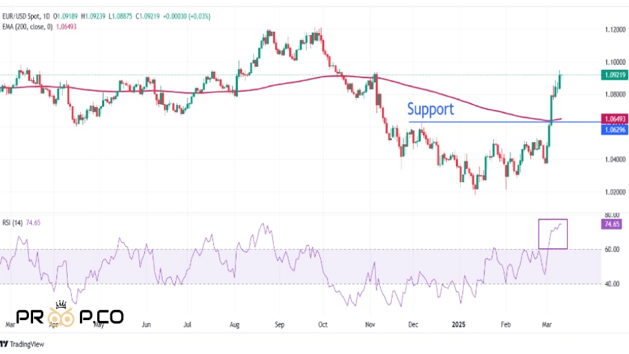 EUR/USD تحلیل روزانه 