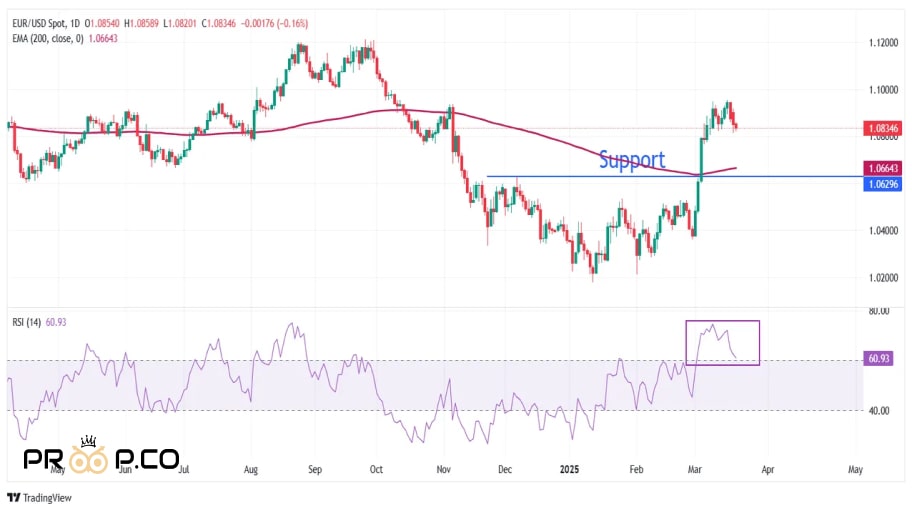 تحلیل تکنیکال: ادامه اصلاح کوتاه‌مدت EUR/USD