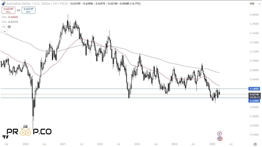 تحلیل چارت جفت ارز AUD/USD