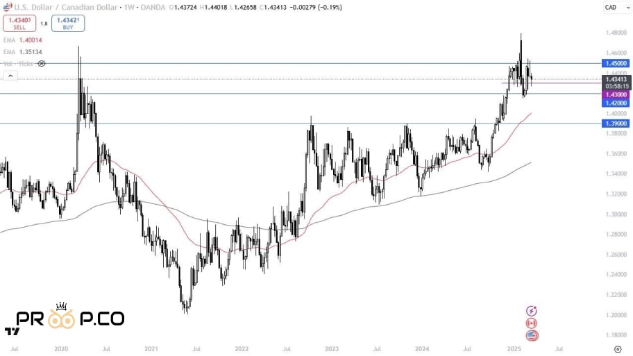 تحلیل چارت جفت ارز AUD/USD