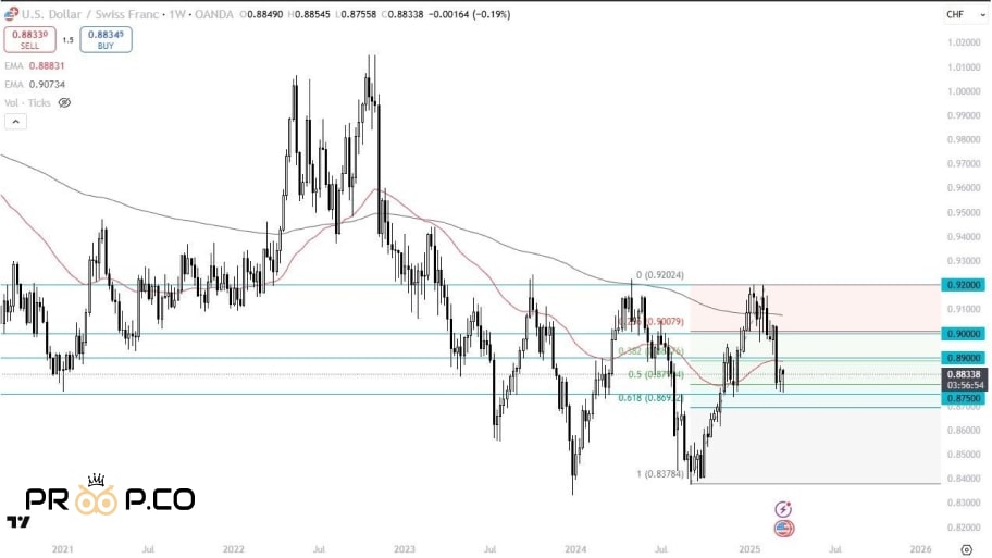 تحلیل چارت جفت ارز USD/CHF