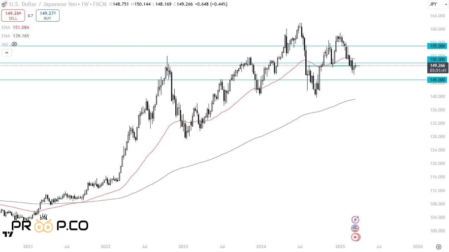 تحلیل چارت جفت ارز USD/JPY