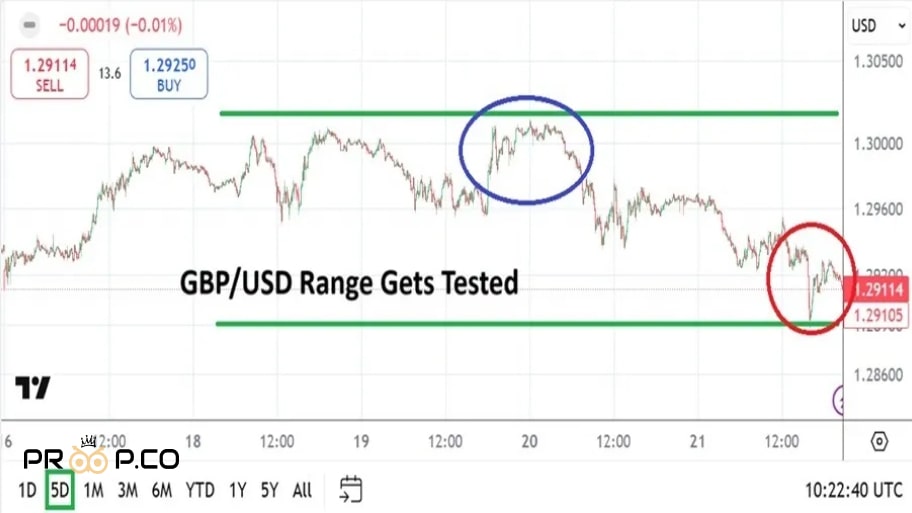 تحلیل جفت ارز GBP/USD