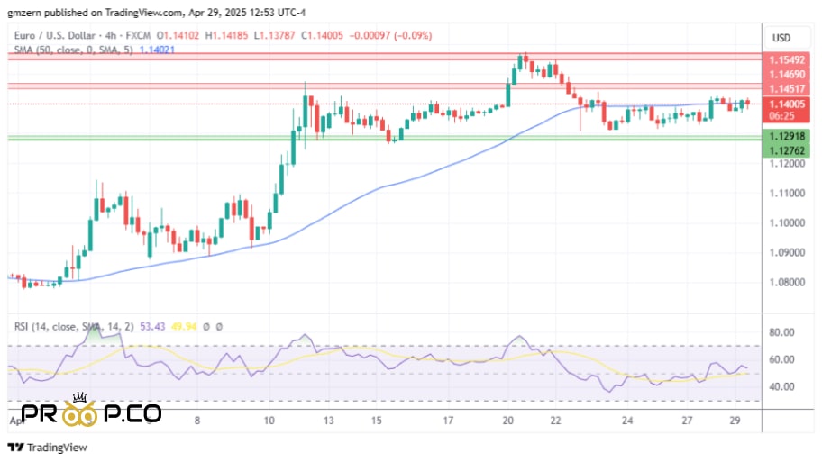 بررسی نمودار روزانه EUR/USD