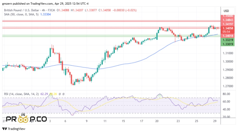 بررسی نمودار روزانه GBP/USD