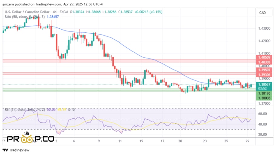 بررسی نمودار روزانه USD/CAD 