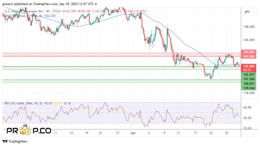 بررسی نمودار روزانه USD/JPY