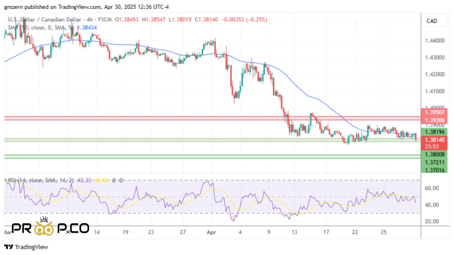 بررسی چارت روزانه USD/CAD