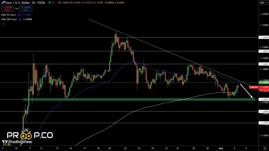 چشم‌انداز تکنیکال EUR/USD
